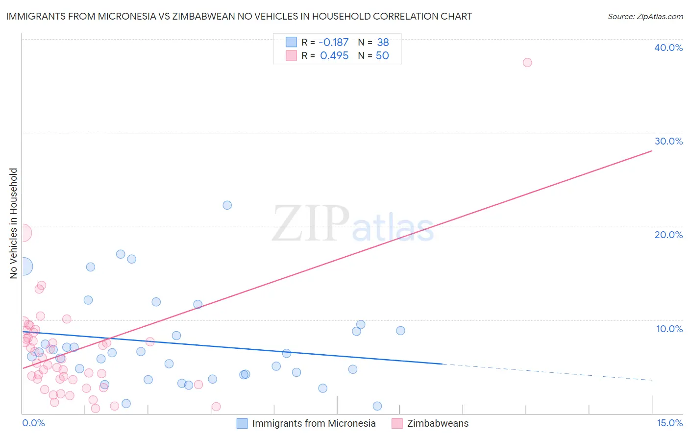 Immigrants from Micronesia vs Zimbabwean No Vehicles in Household