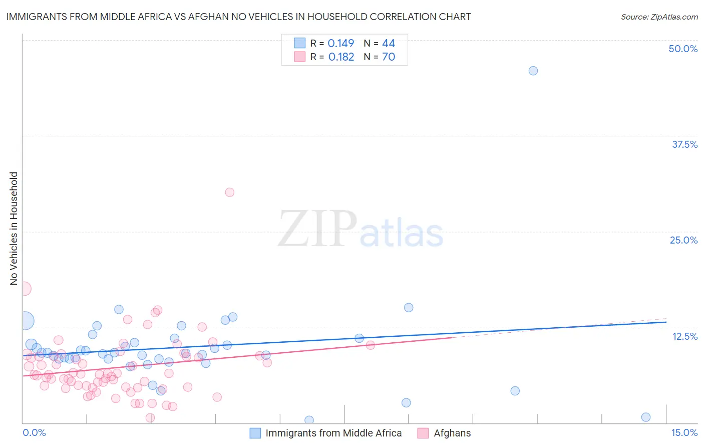 Immigrants from Middle Africa vs Afghan No Vehicles in Household