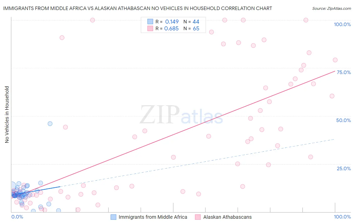 Immigrants from Middle Africa vs Alaskan Athabascan No Vehicles in Household