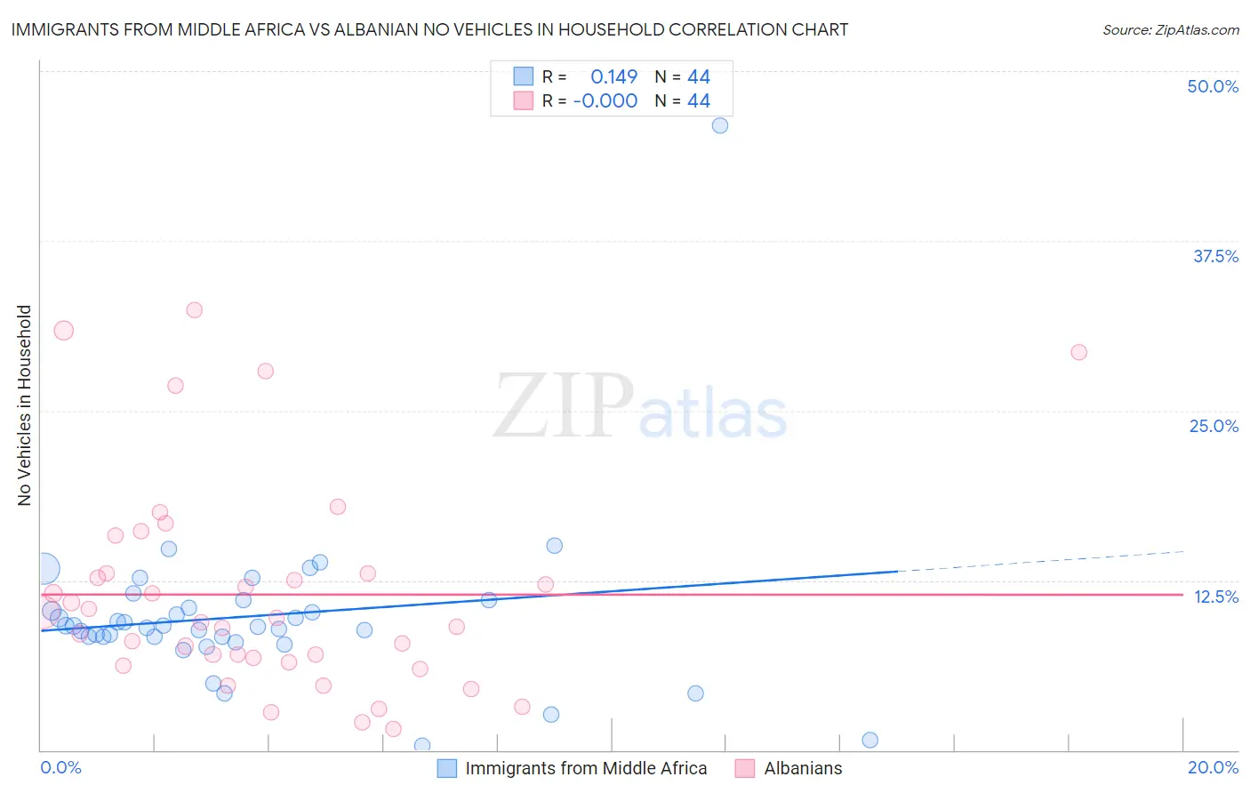 Immigrants from Middle Africa vs Albanian No Vehicles in Household