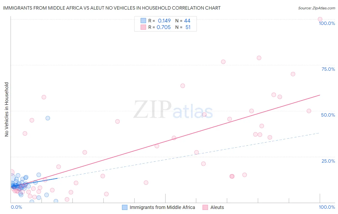 Immigrants from Middle Africa vs Aleut No Vehicles in Household