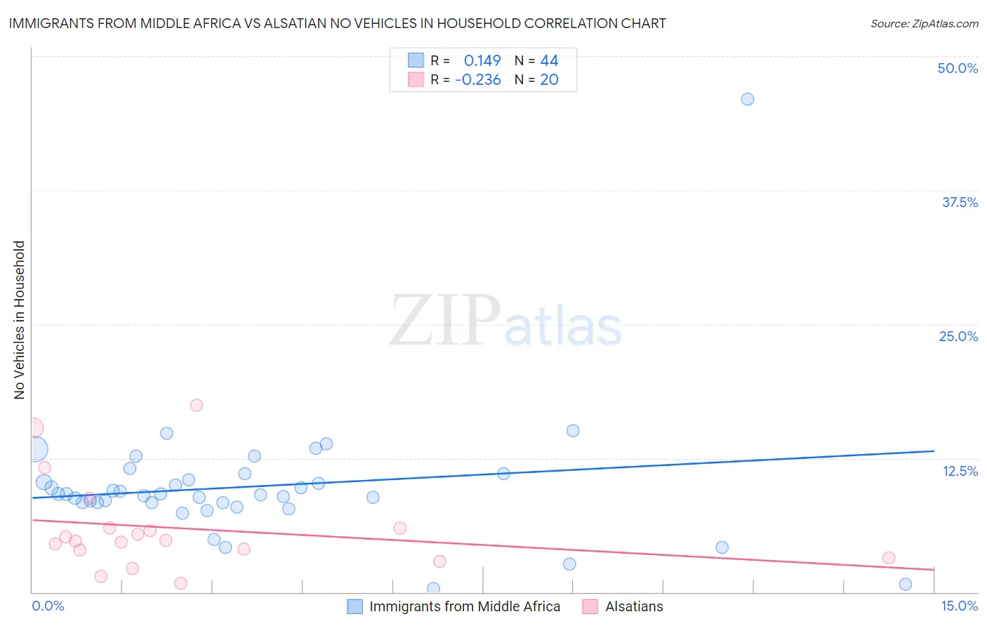Immigrants from Middle Africa vs Alsatian No Vehicles in Household