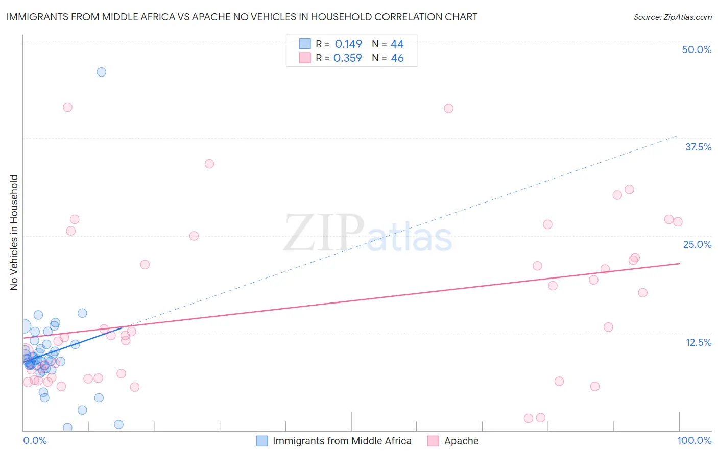Immigrants from Middle Africa vs Apache No Vehicles in Household