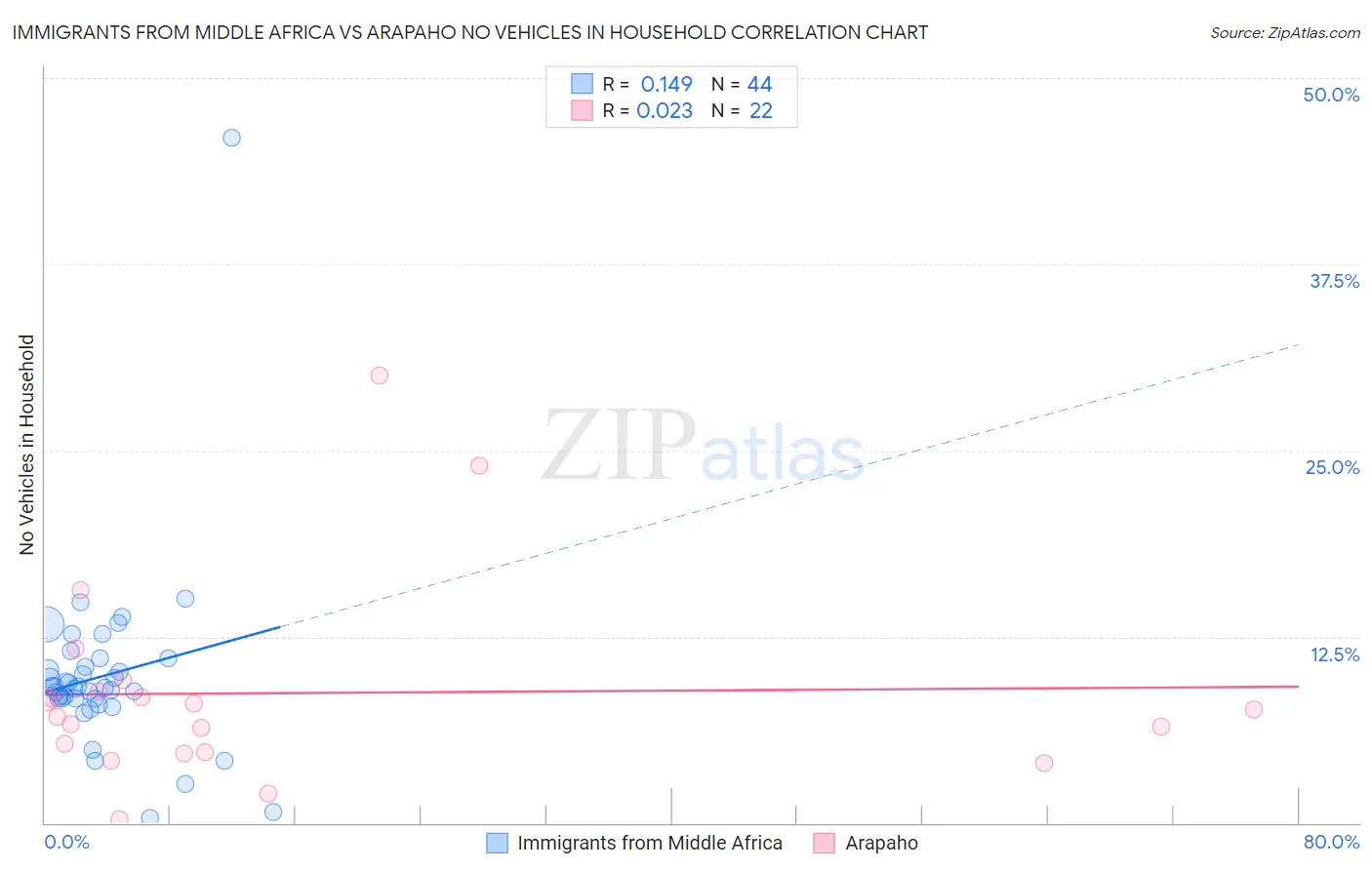 Immigrants from Middle Africa vs Arapaho No Vehicles in Household