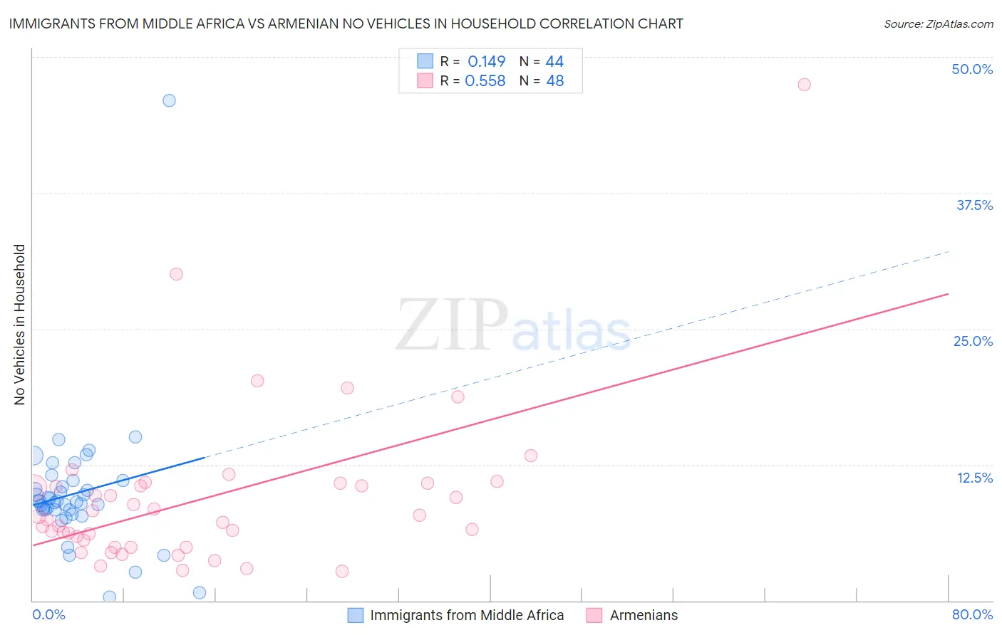 Immigrants from Middle Africa vs Armenian No Vehicles in Household