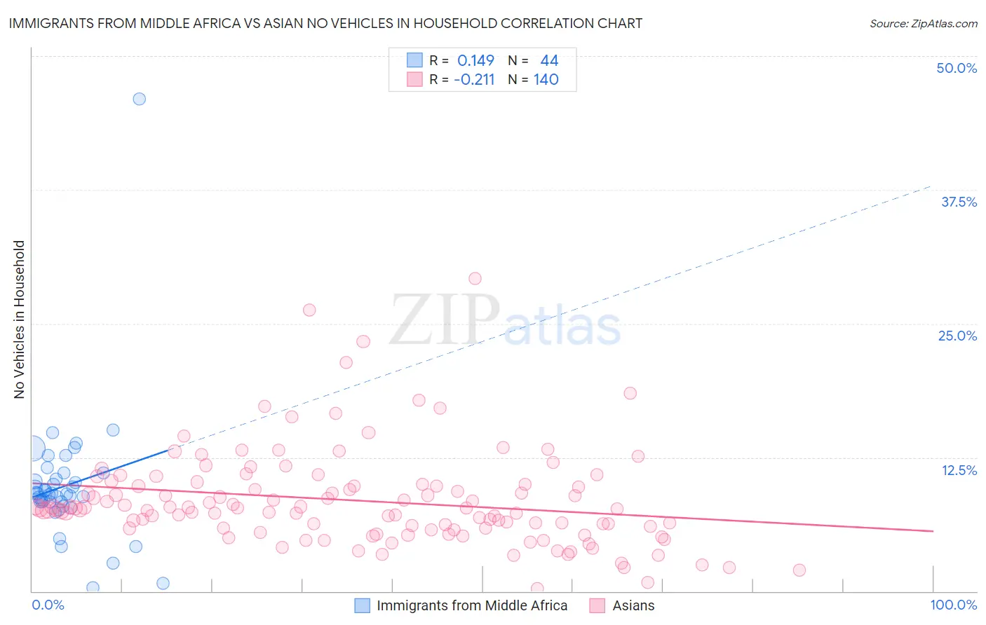 Immigrants from Middle Africa vs Asian No Vehicles in Household