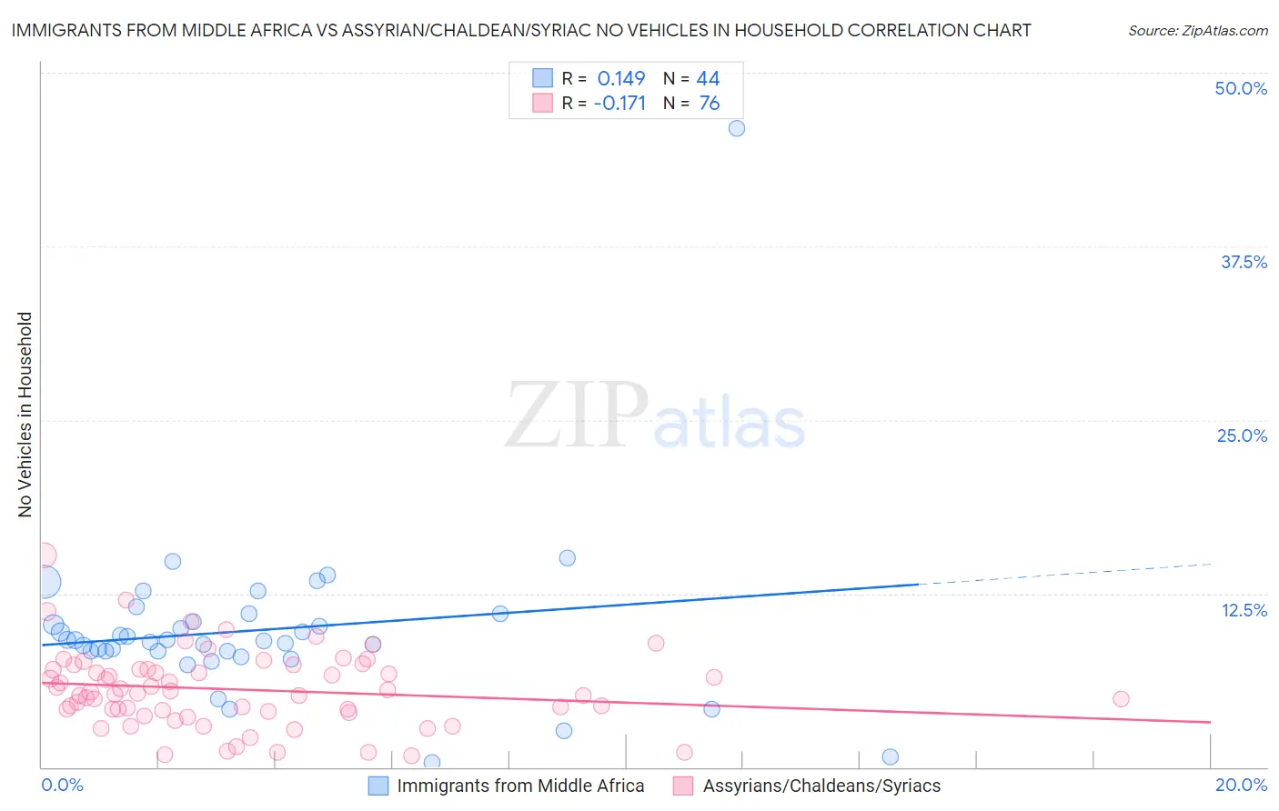 Immigrants from Middle Africa vs Assyrian/Chaldean/Syriac No Vehicles in Household