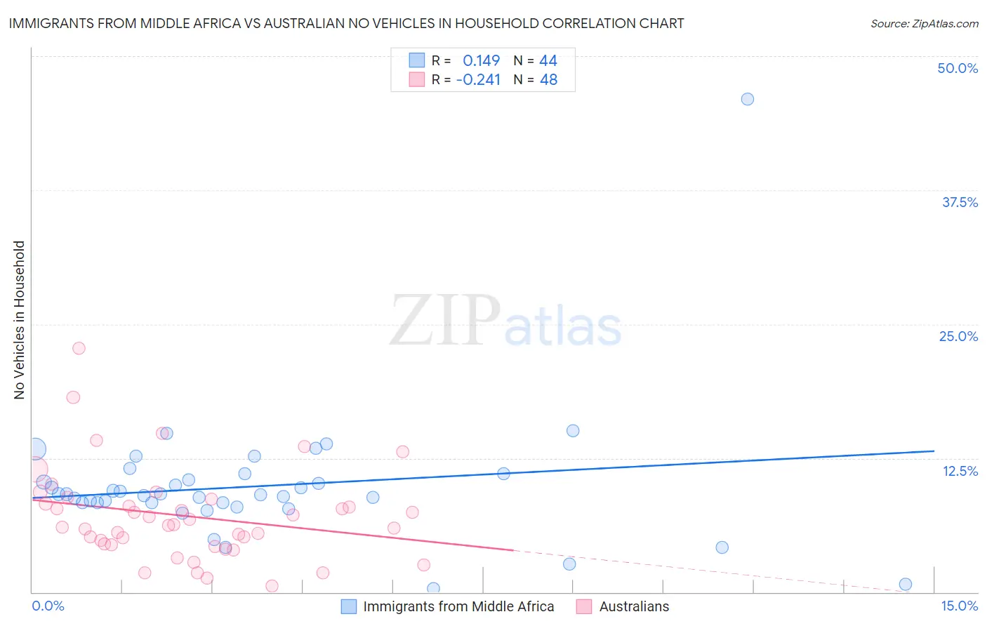 Immigrants from Middle Africa vs Australian No Vehicles in Household