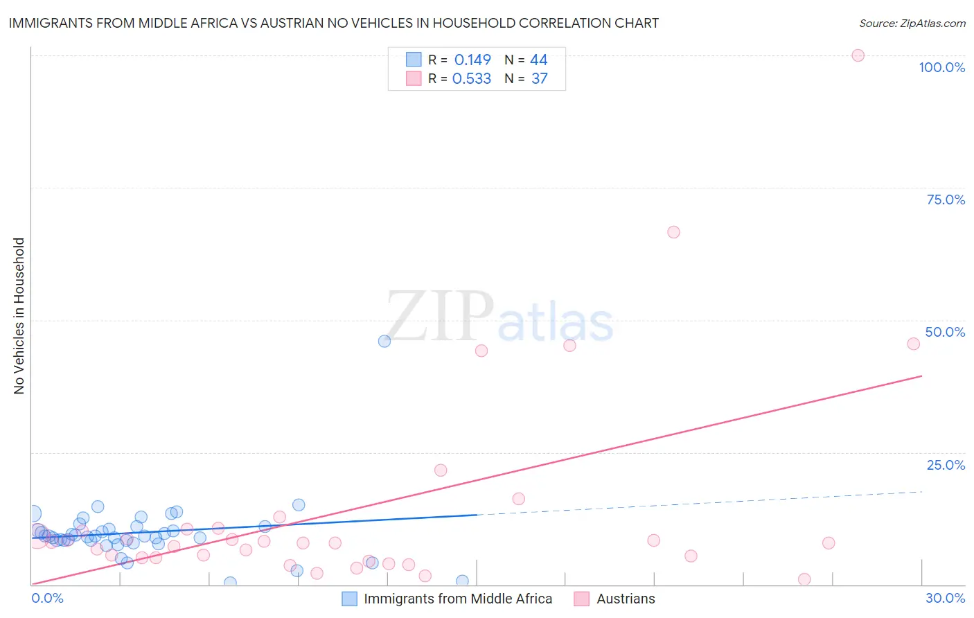 Immigrants from Middle Africa vs Austrian No Vehicles in Household