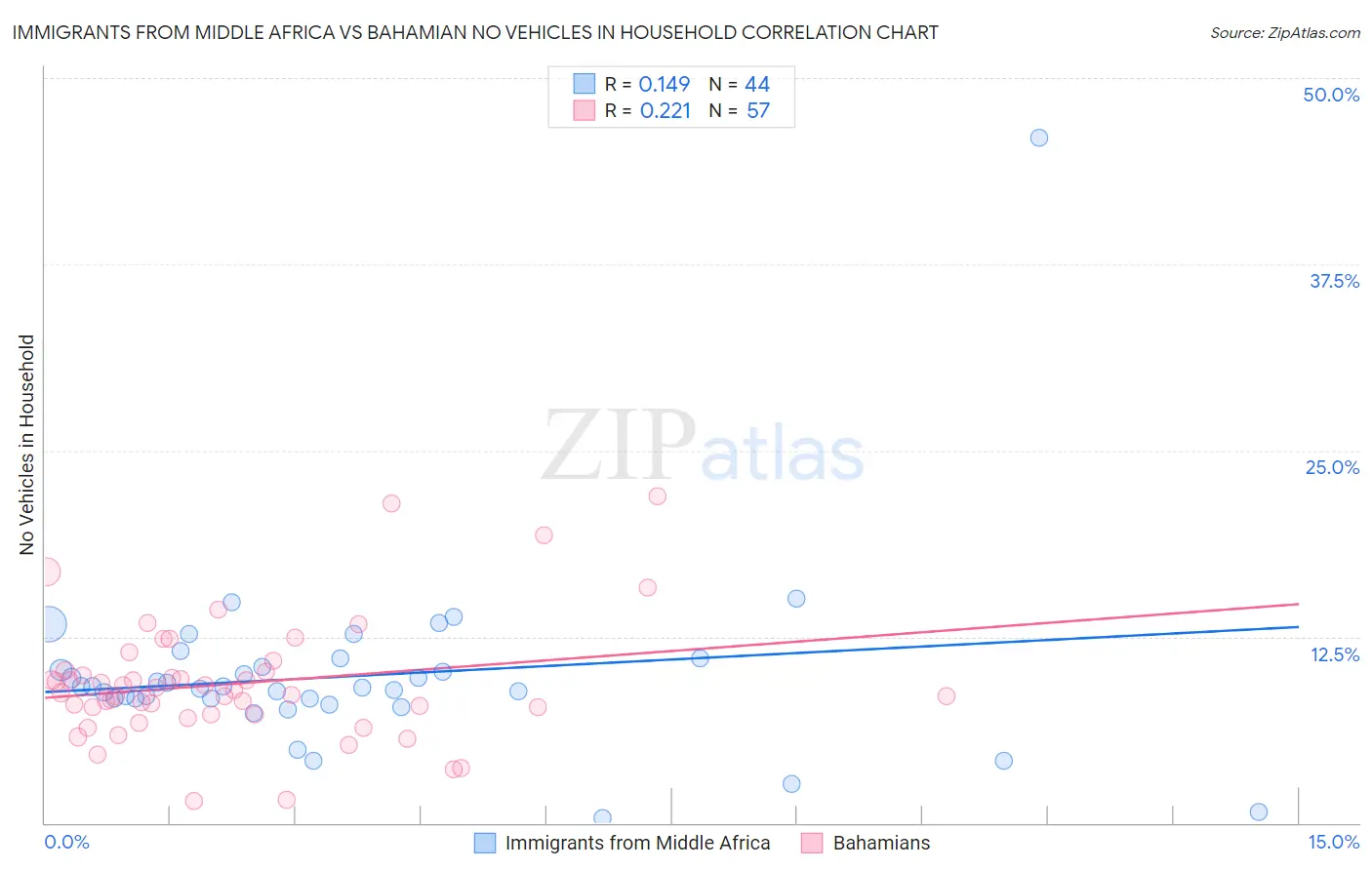 Immigrants from Middle Africa vs Bahamian No Vehicles in Household