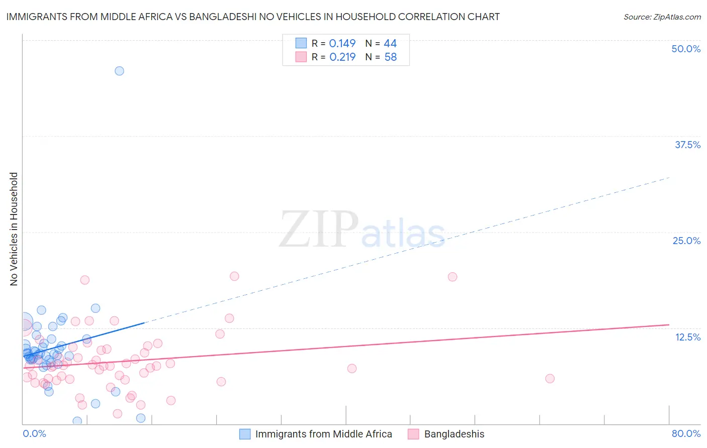 Immigrants from Middle Africa vs Bangladeshi No Vehicles in Household