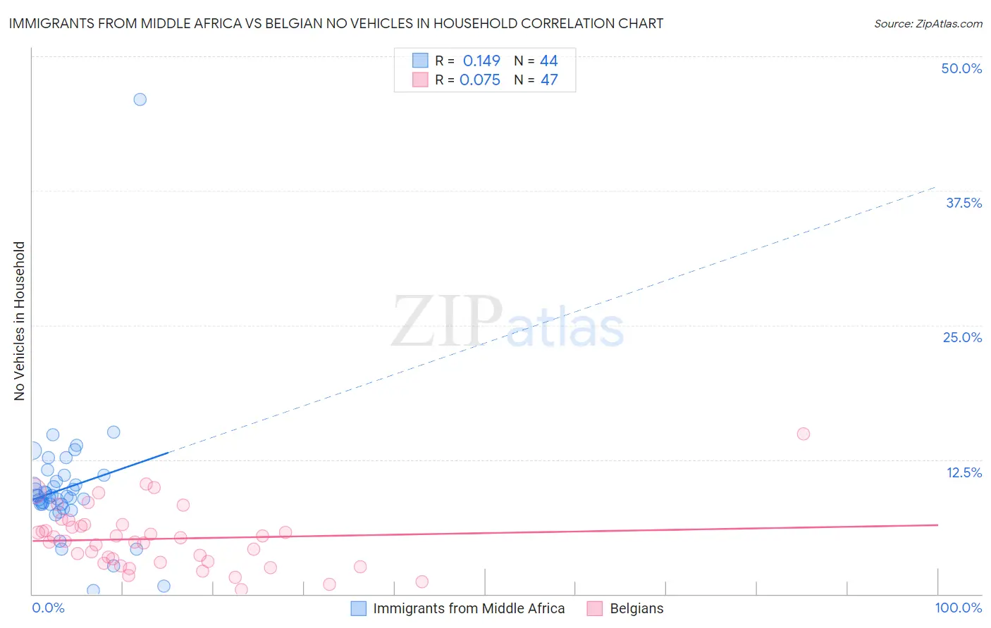 Immigrants from Middle Africa vs Belgian No Vehicles in Household