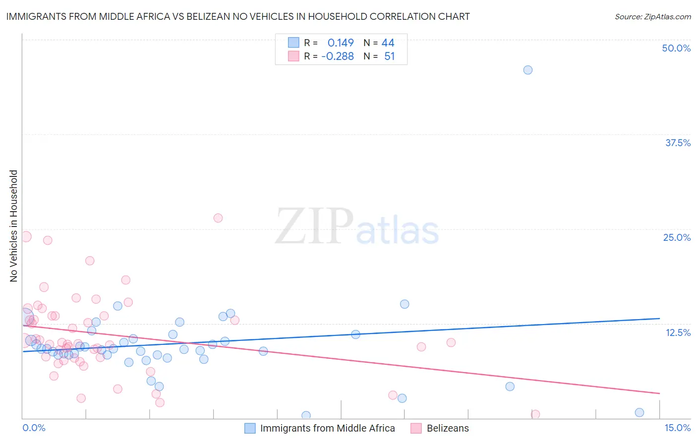 Immigrants from Middle Africa vs Belizean No Vehicles in Household