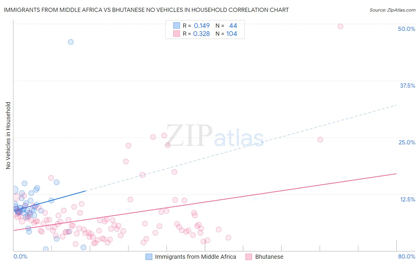 Immigrants from Middle Africa vs Bhutanese No Vehicles in Household