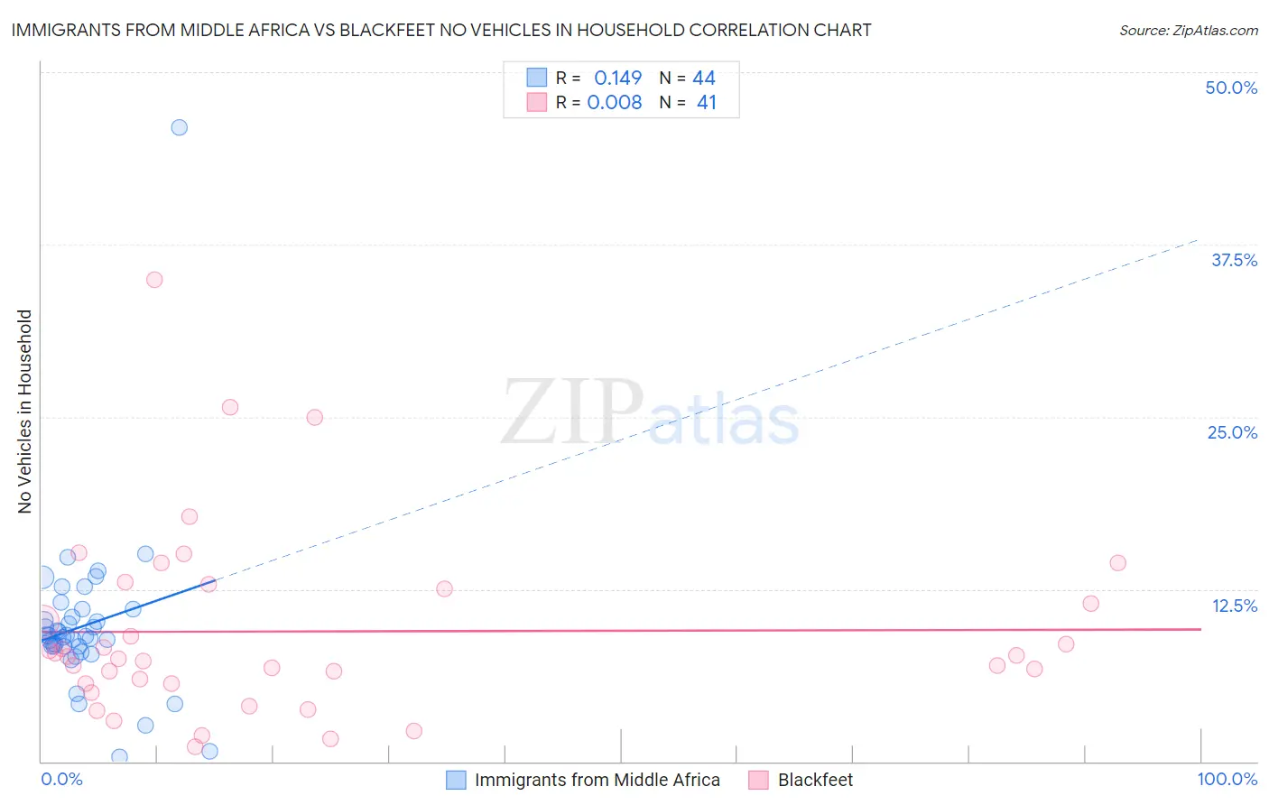 Immigrants from Middle Africa vs Blackfeet No Vehicles in Household