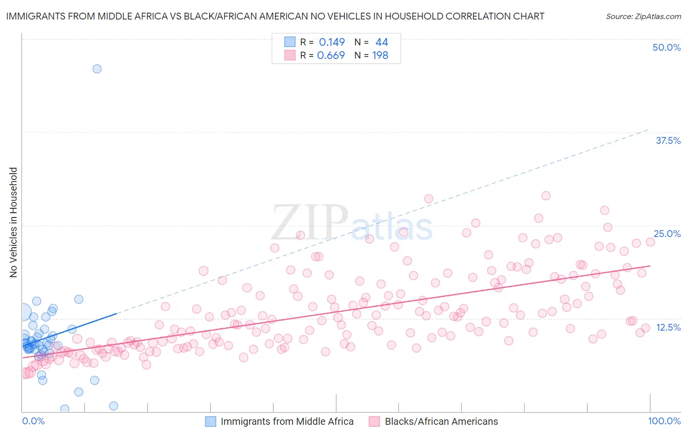 Immigrants from Middle Africa vs Black/African American No Vehicles in Household
