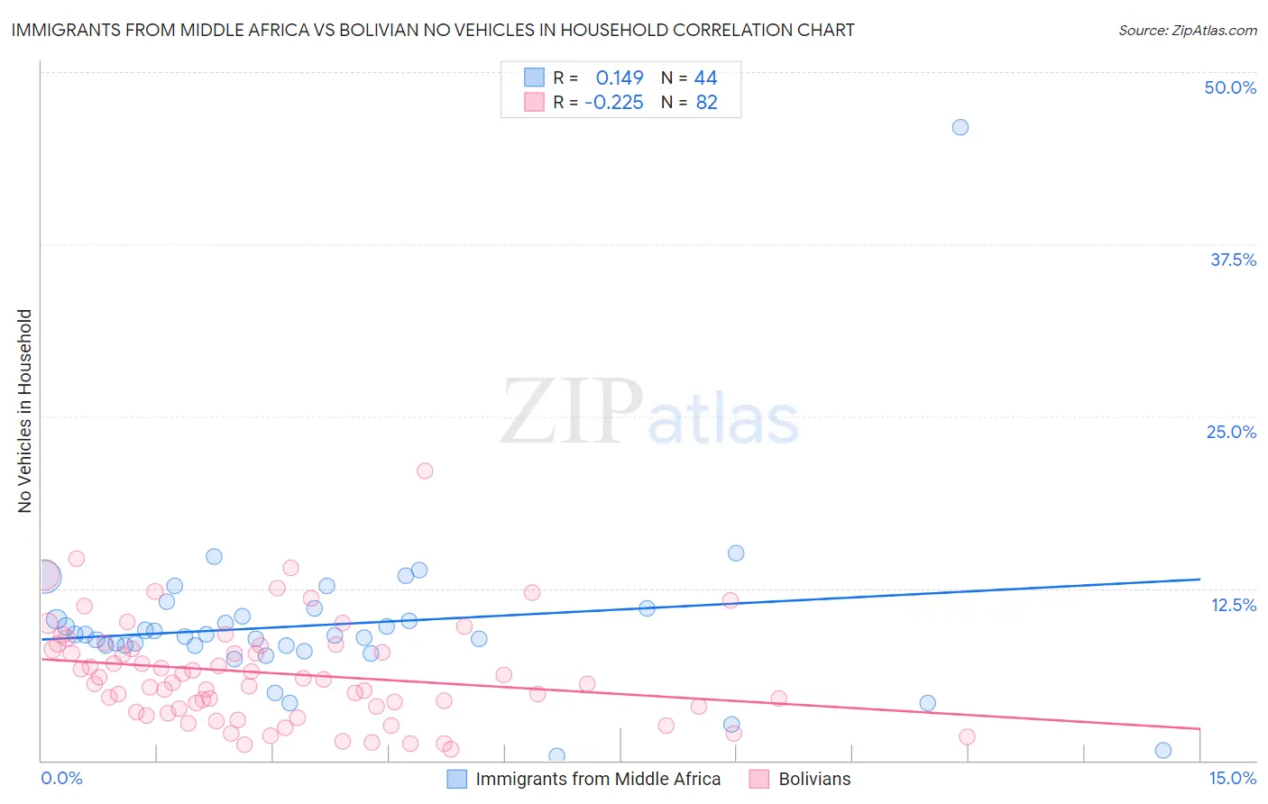 Immigrants from Middle Africa vs Bolivian No Vehicles in Household