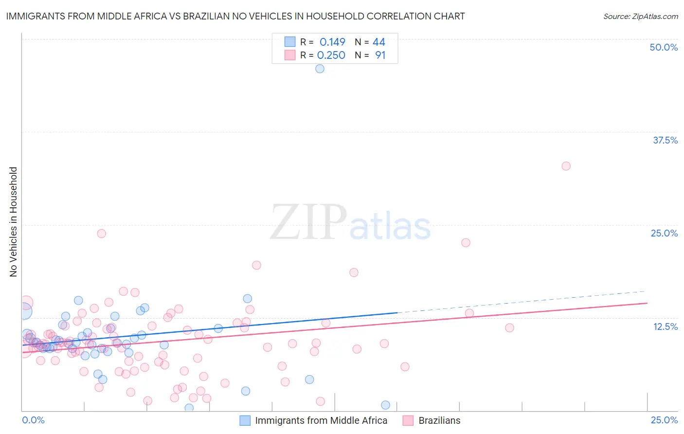 Immigrants from Middle Africa vs Brazilian No Vehicles in Household
