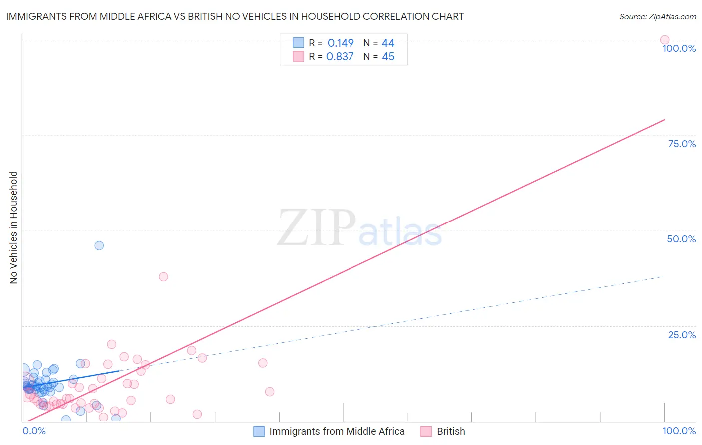 Immigrants from Middle Africa vs British No Vehicles in Household