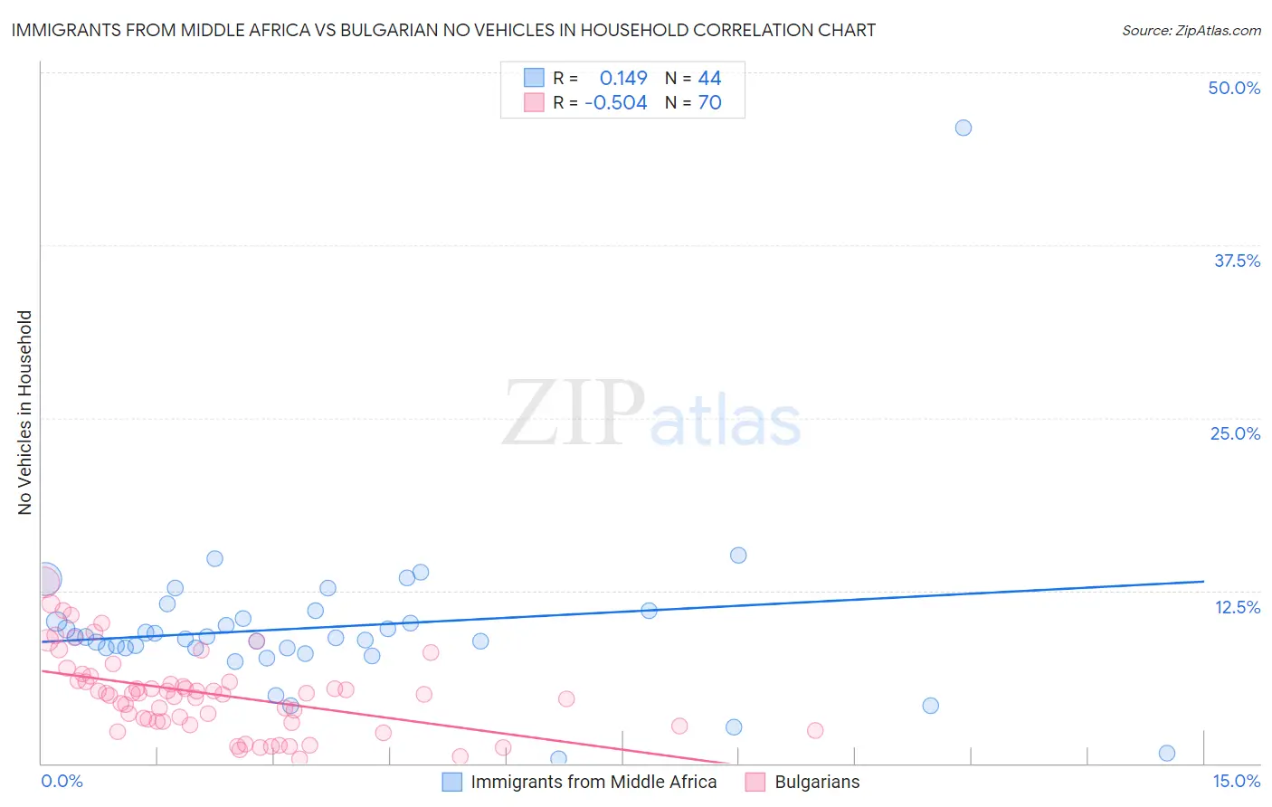Immigrants from Middle Africa vs Bulgarian No Vehicles in Household