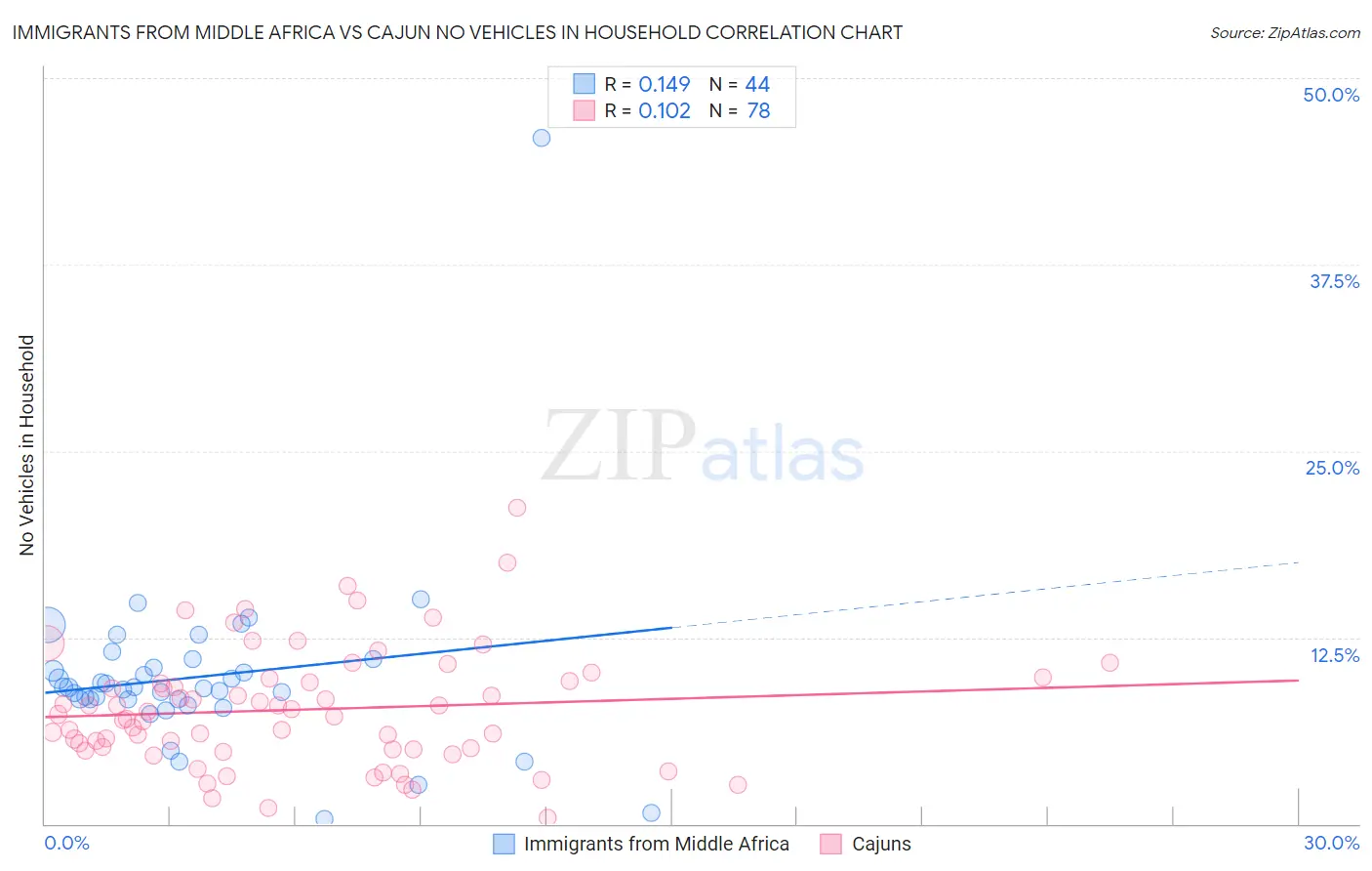 Immigrants from Middle Africa vs Cajun No Vehicles in Household