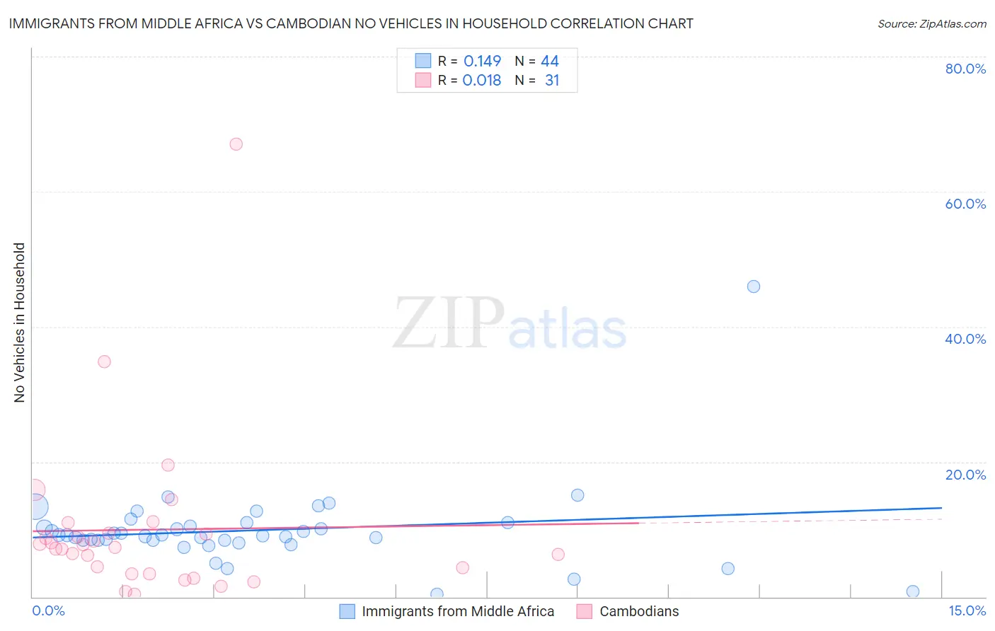 Immigrants from Middle Africa vs Cambodian No Vehicles in Household