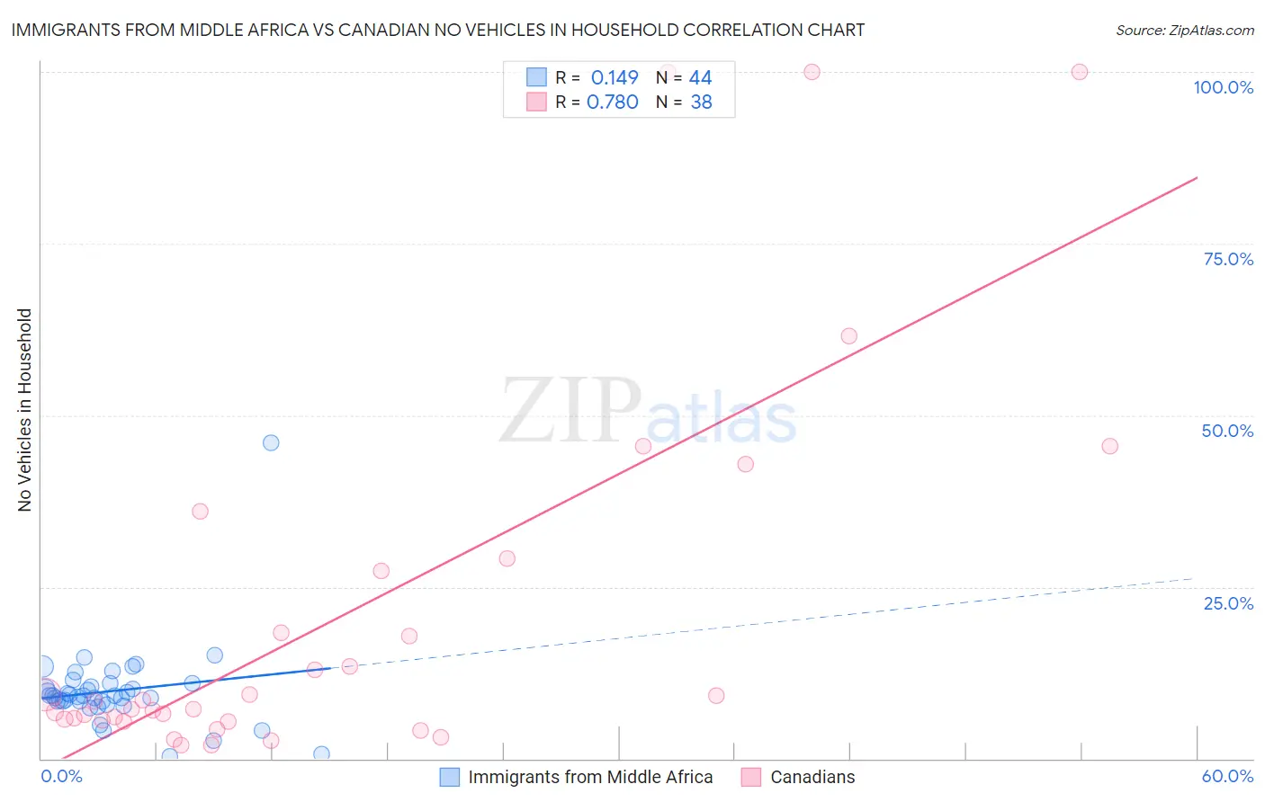 Immigrants from Middle Africa vs Canadian No Vehicles in Household