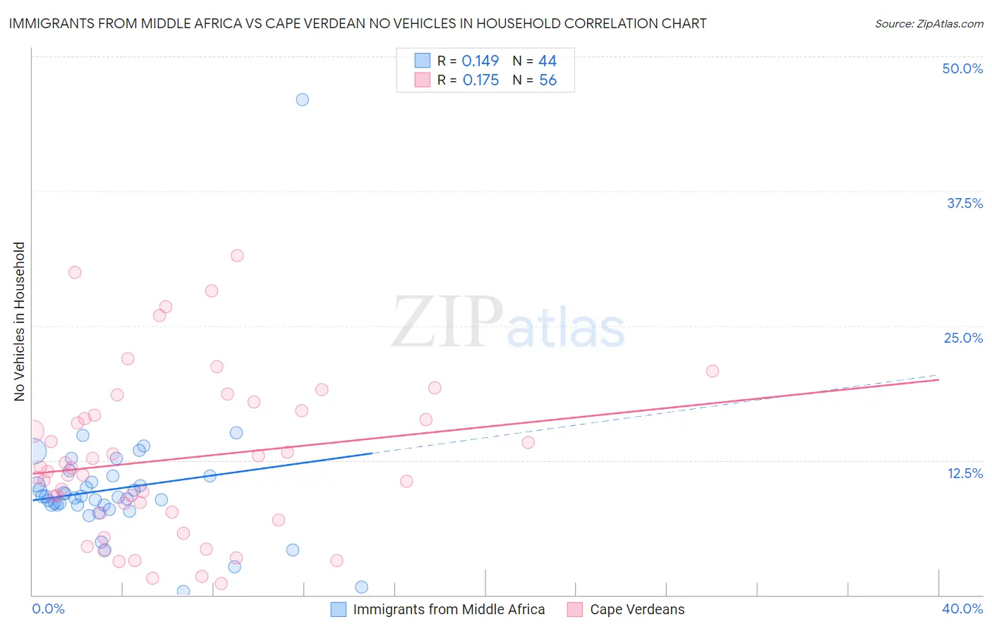 Immigrants from Middle Africa vs Cape Verdean No Vehicles in Household