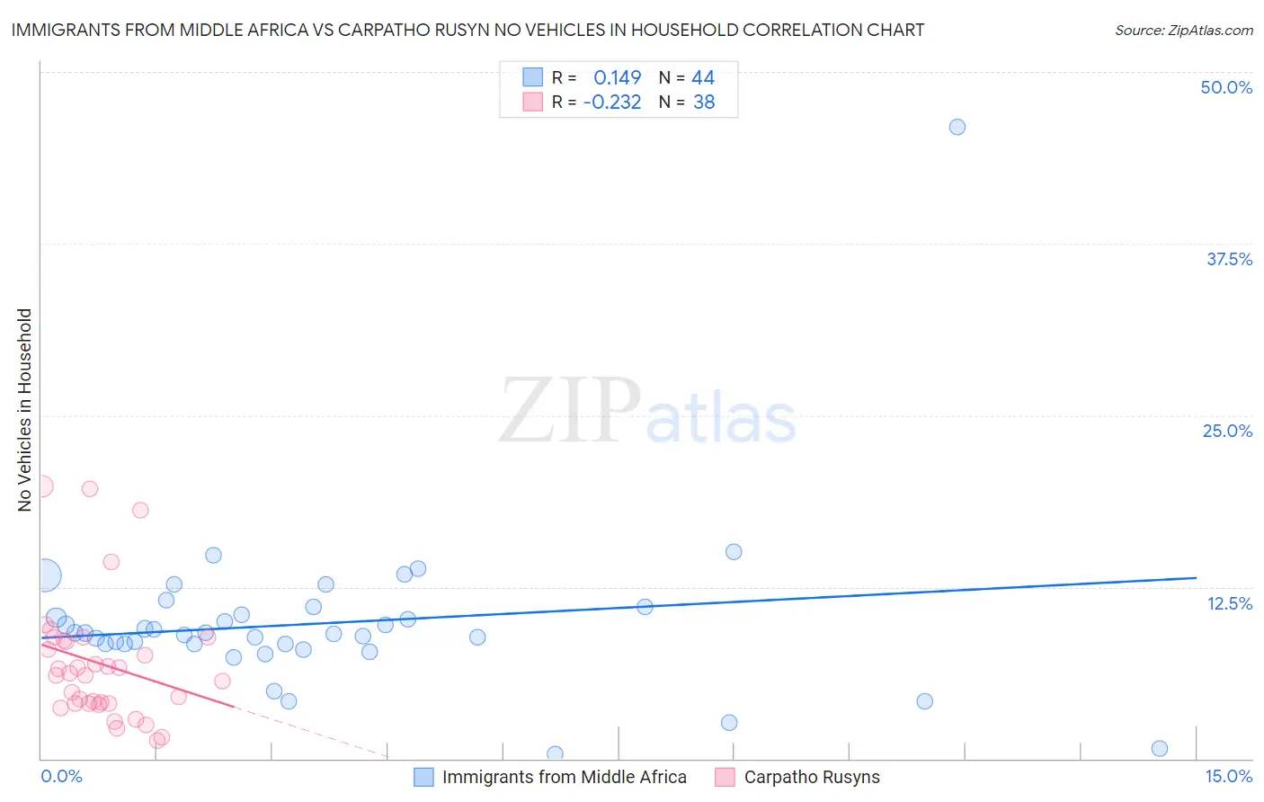 Immigrants from Middle Africa vs Carpatho Rusyn No Vehicles in Household