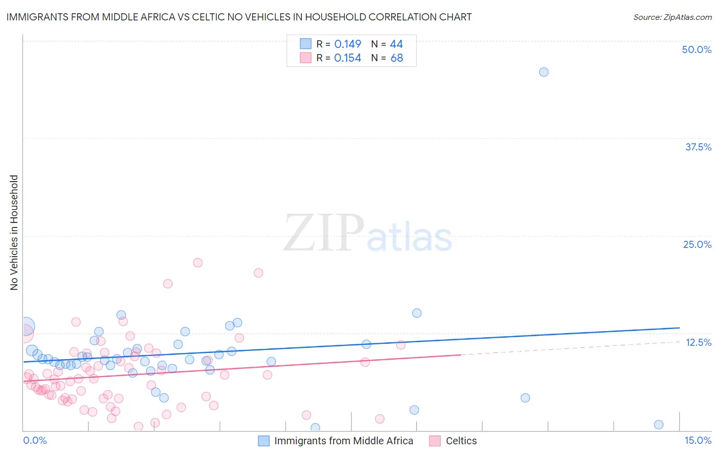 Immigrants from Middle Africa vs Celtic No Vehicles in Household