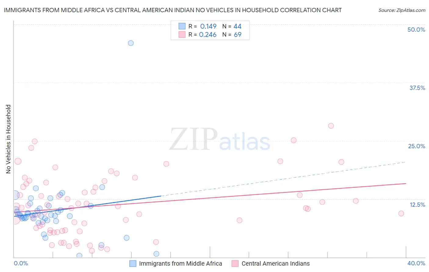 Immigrants from Middle Africa vs Central American Indian No Vehicles in Household