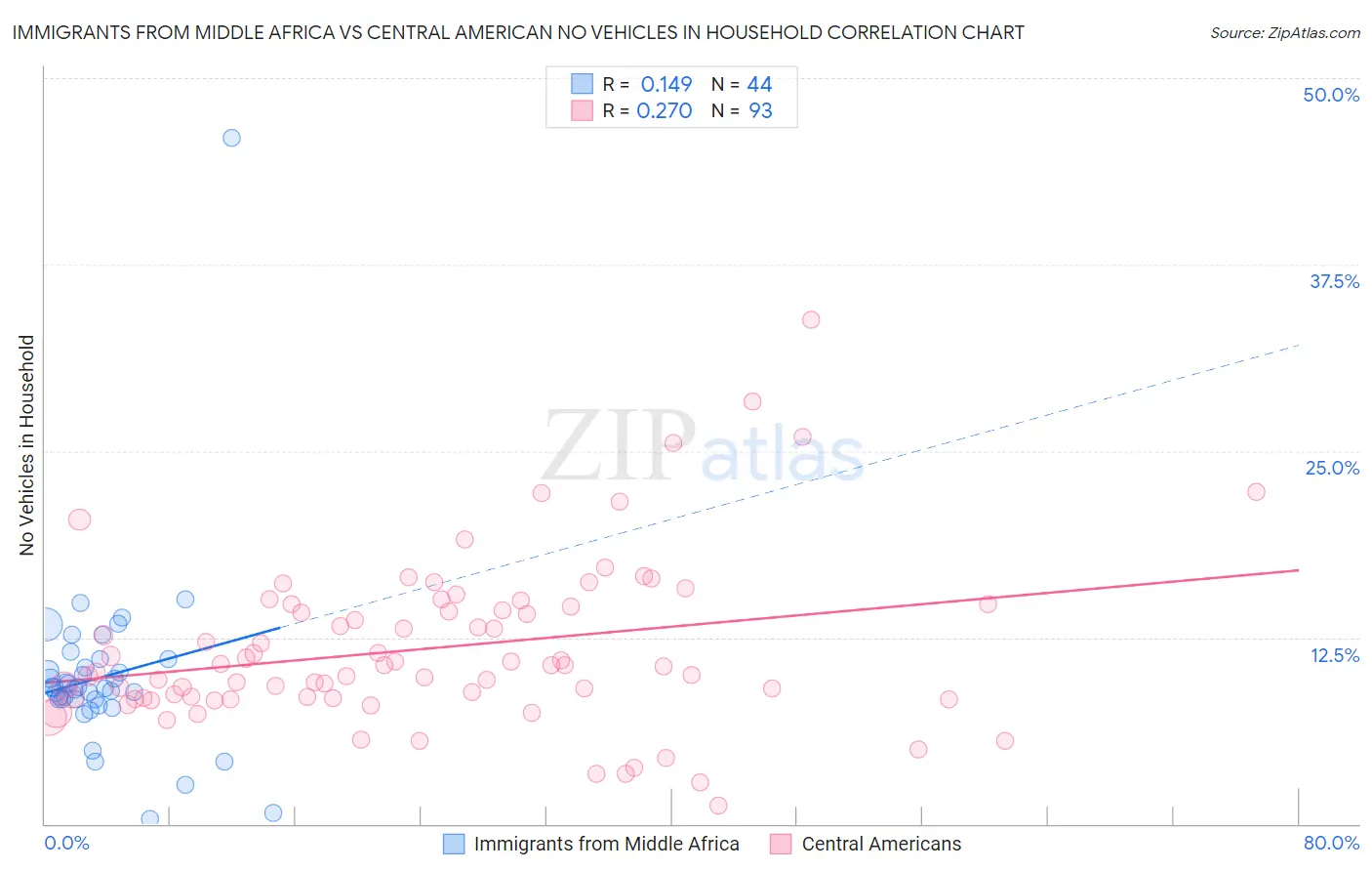 Immigrants from Middle Africa vs Central American No Vehicles in Household