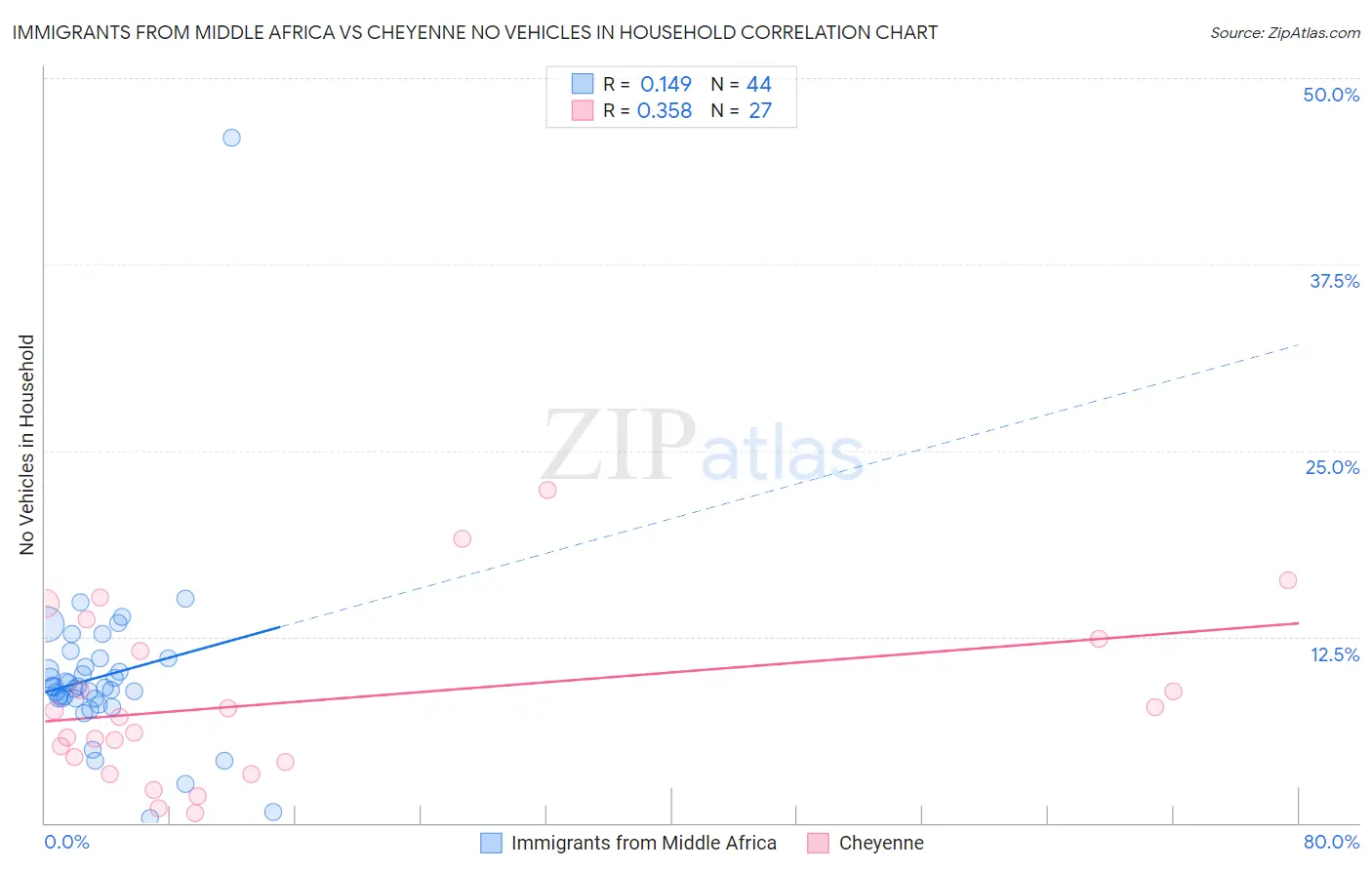 Immigrants from Middle Africa vs Cheyenne No Vehicles in Household