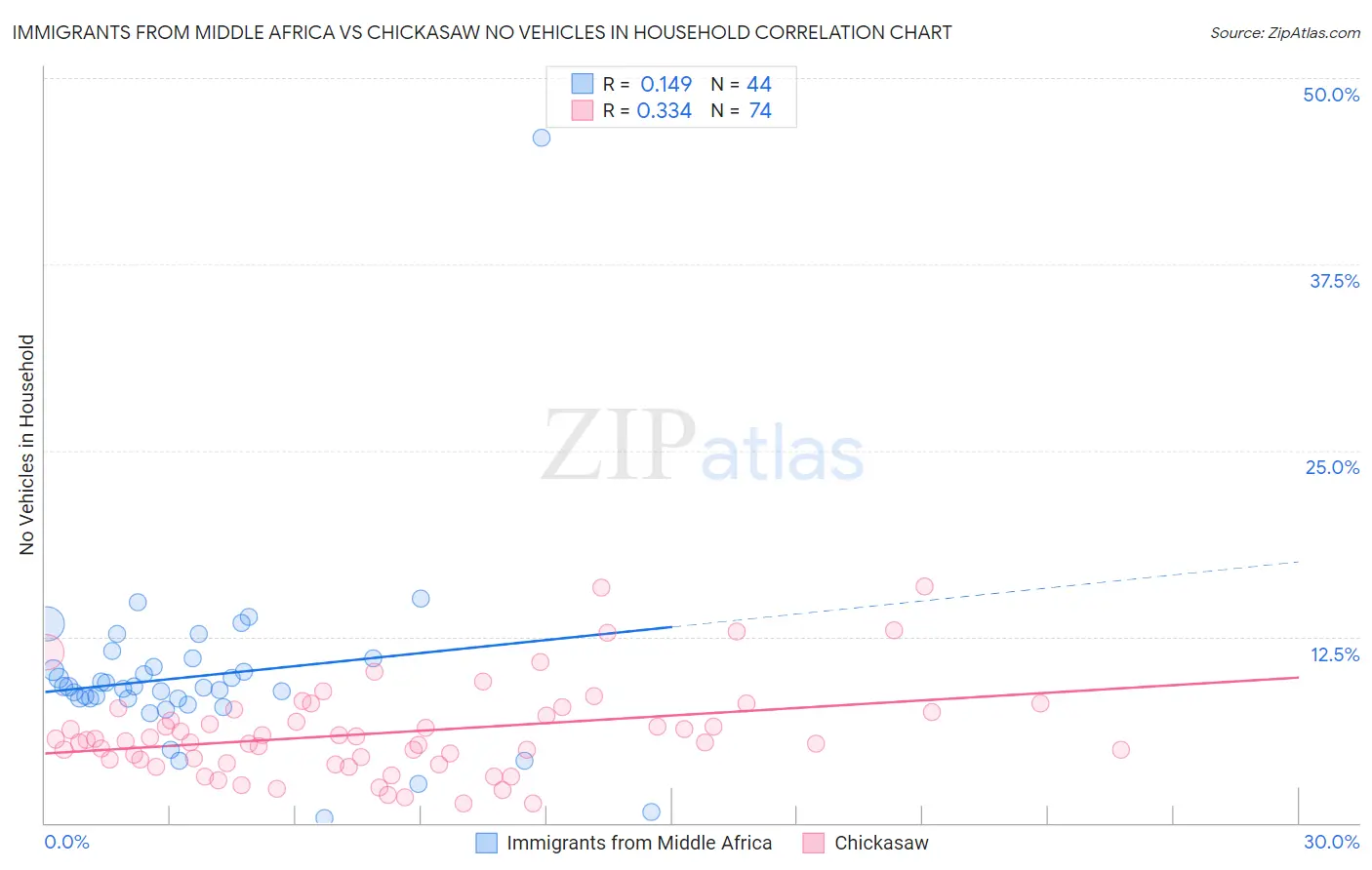 Immigrants from Middle Africa vs Chickasaw No Vehicles in Household
