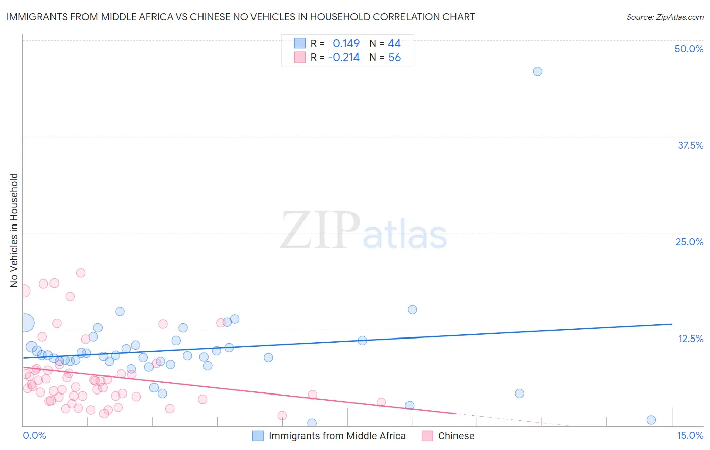 Immigrants from Middle Africa vs Chinese No Vehicles in Household