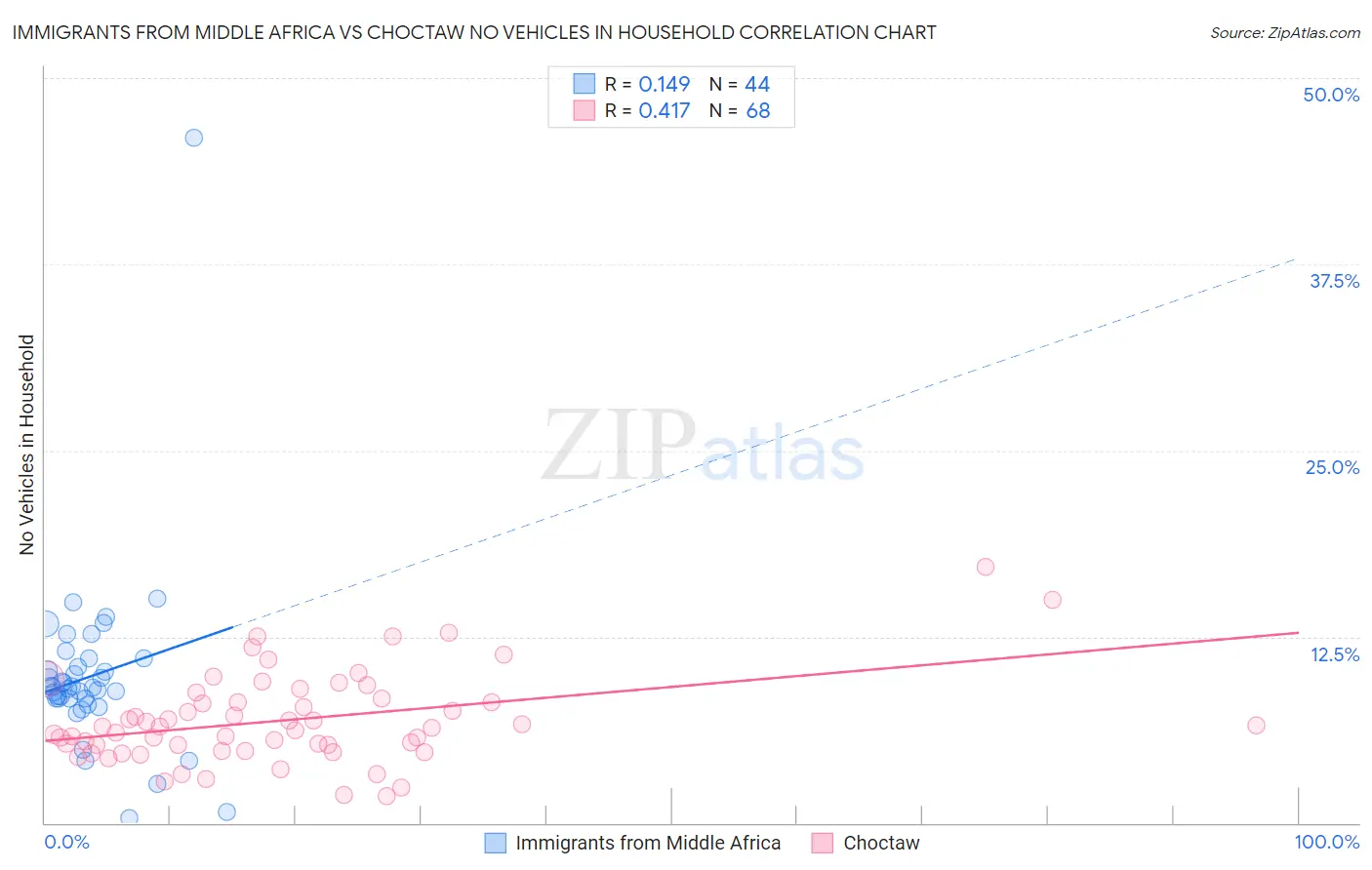Immigrants from Middle Africa vs Choctaw No Vehicles in Household