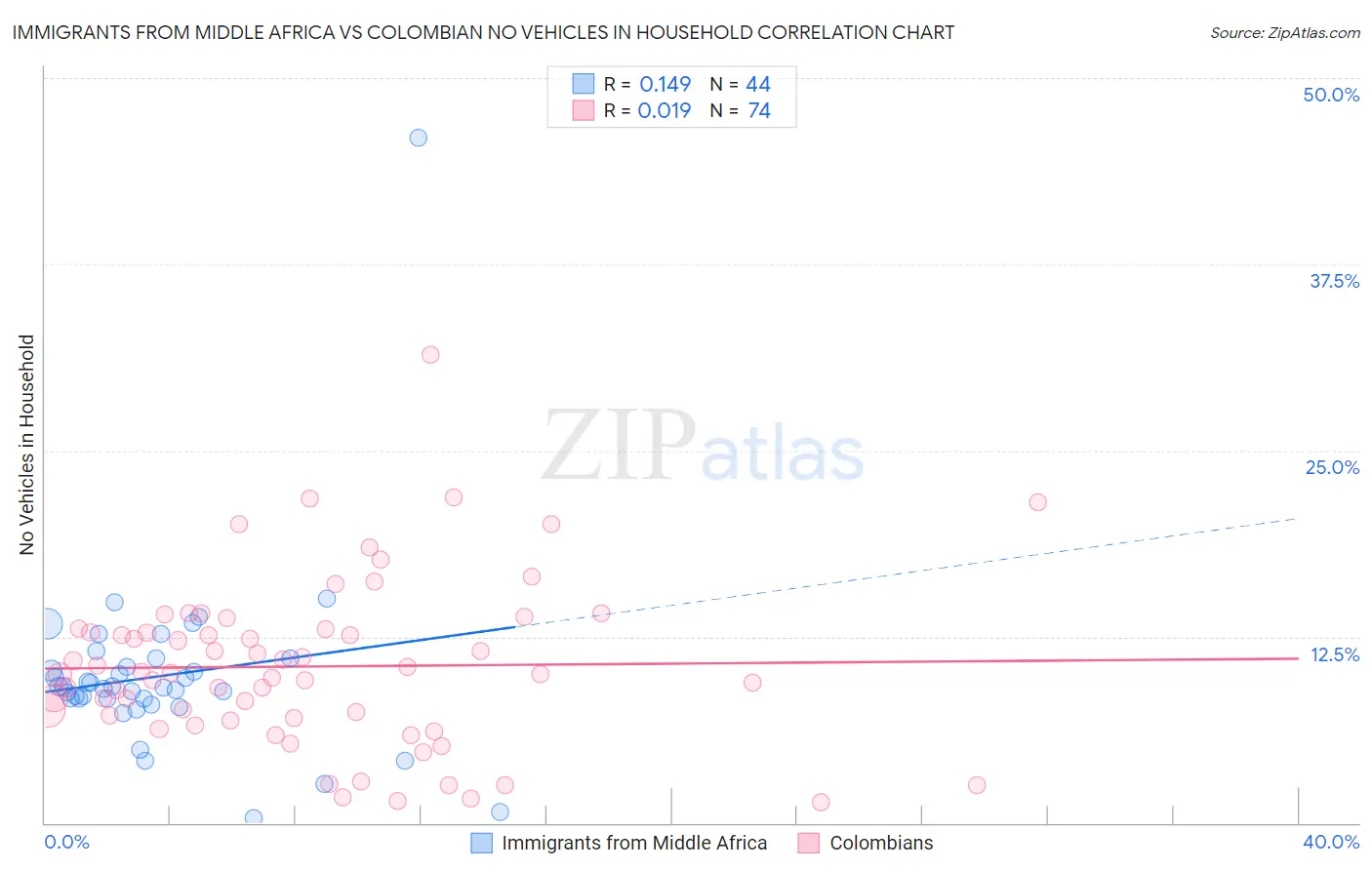 Immigrants from Middle Africa vs Colombian No Vehicles in Household