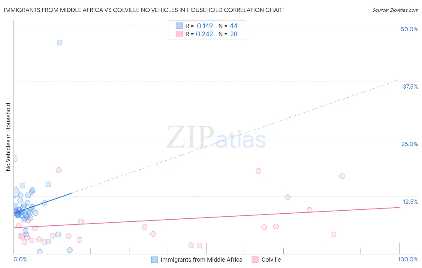 Immigrants from Middle Africa vs Colville No Vehicles in Household