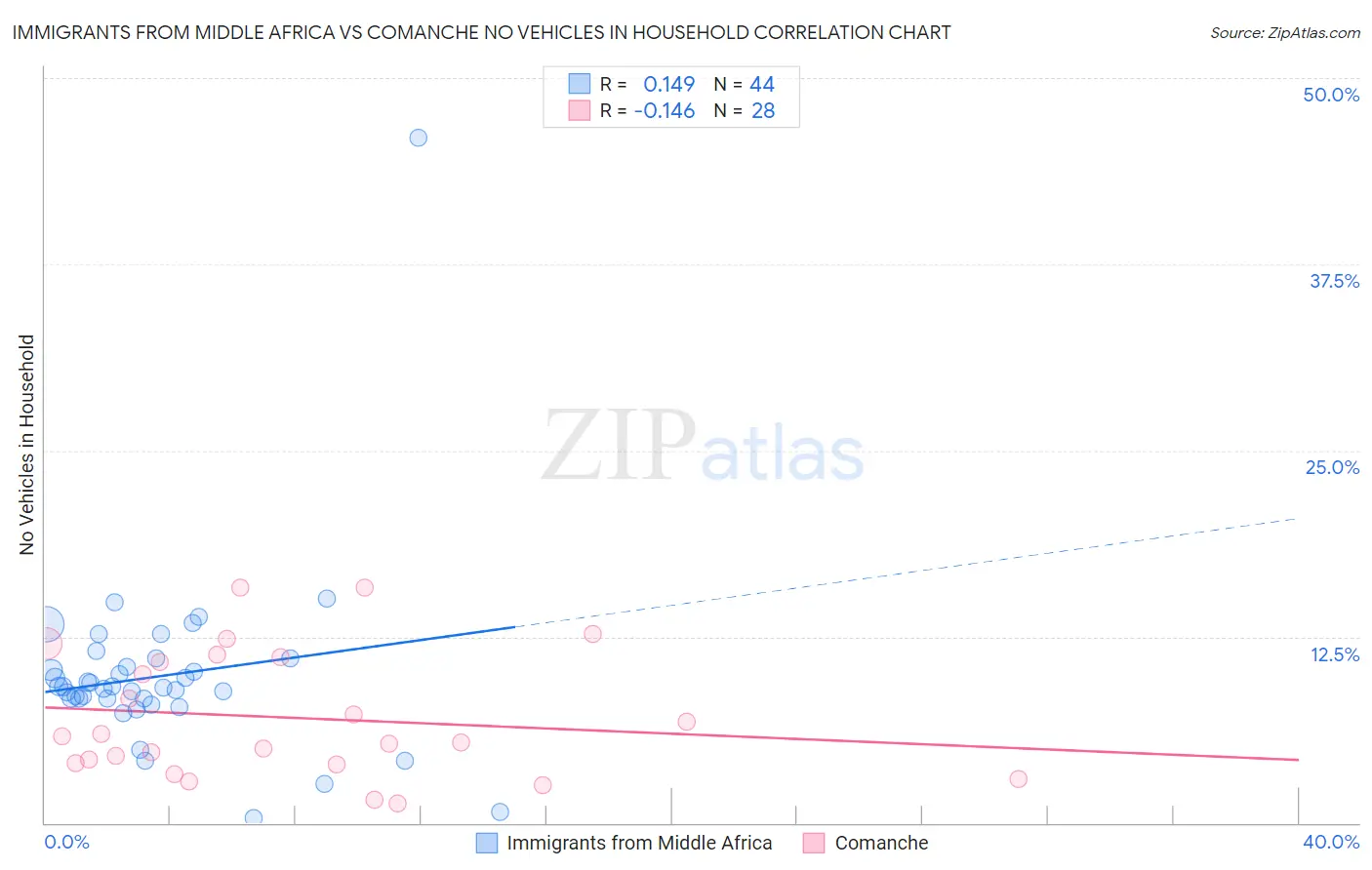 Immigrants from Middle Africa vs Comanche No Vehicles in Household