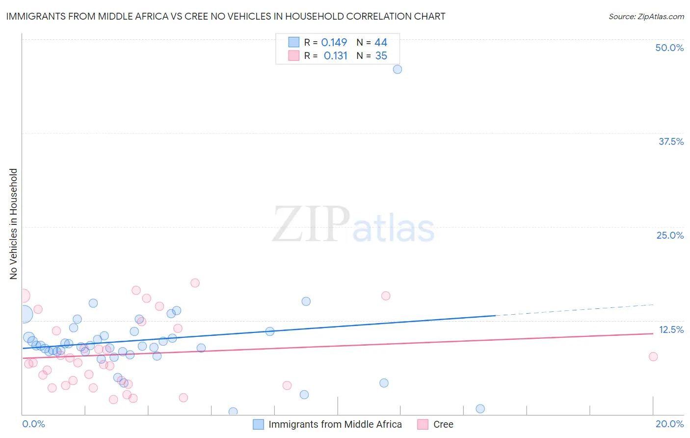 Immigrants from Middle Africa vs Cree No Vehicles in Household