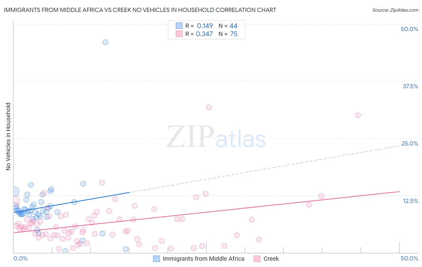 Immigrants from Middle Africa vs Creek No Vehicles in Household