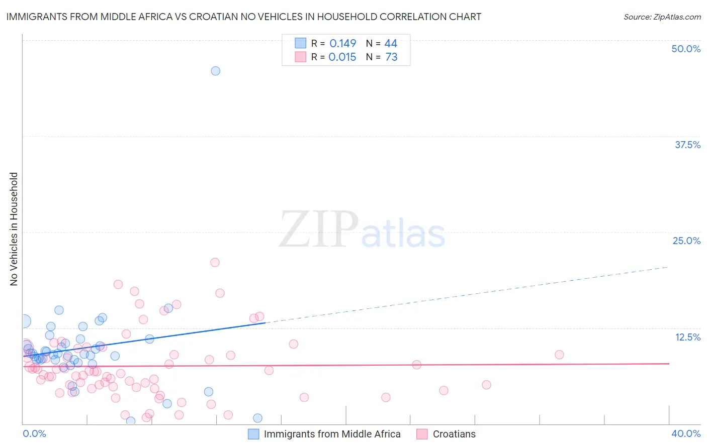 Immigrants from Middle Africa vs Croatian No Vehicles in Household