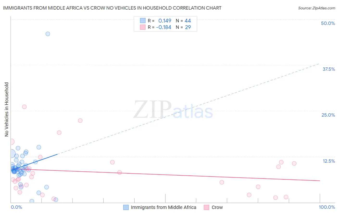 Immigrants from Middle Africa vs Crow No Vehicles in Household