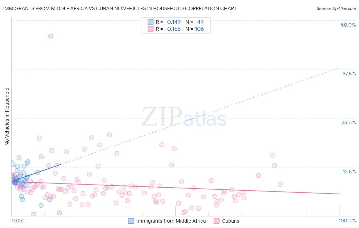Immigrants from Middle Africa vs Cuban No Vehicles in Household
