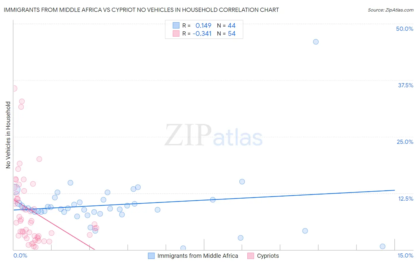 Immigrants from Middle Africa vs Cypriot No Vehicles in Household