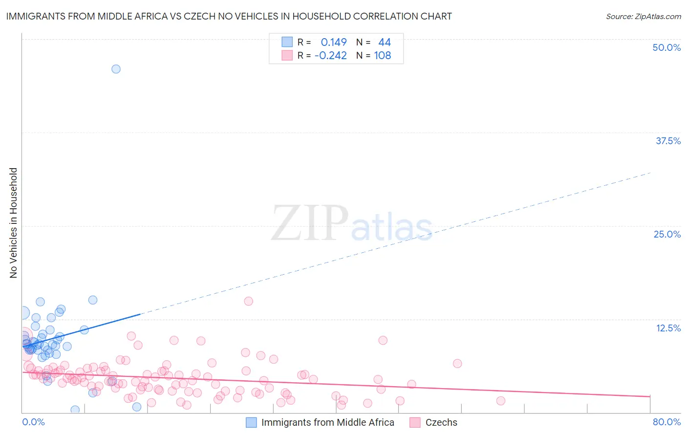 Immigrants from Middle Africa vs Czech No Vehicles in Household