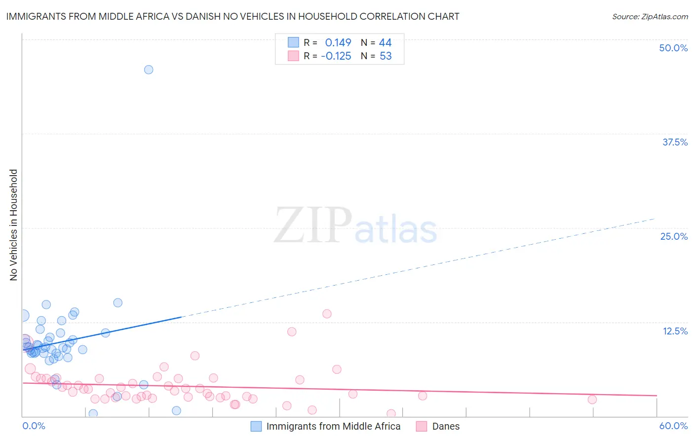 Immigrants from Middle Africa vs Danish No Vehicles in Household