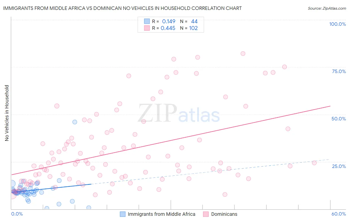 Immigrants from Middle Africa vs Dominican No Vehicles in Household