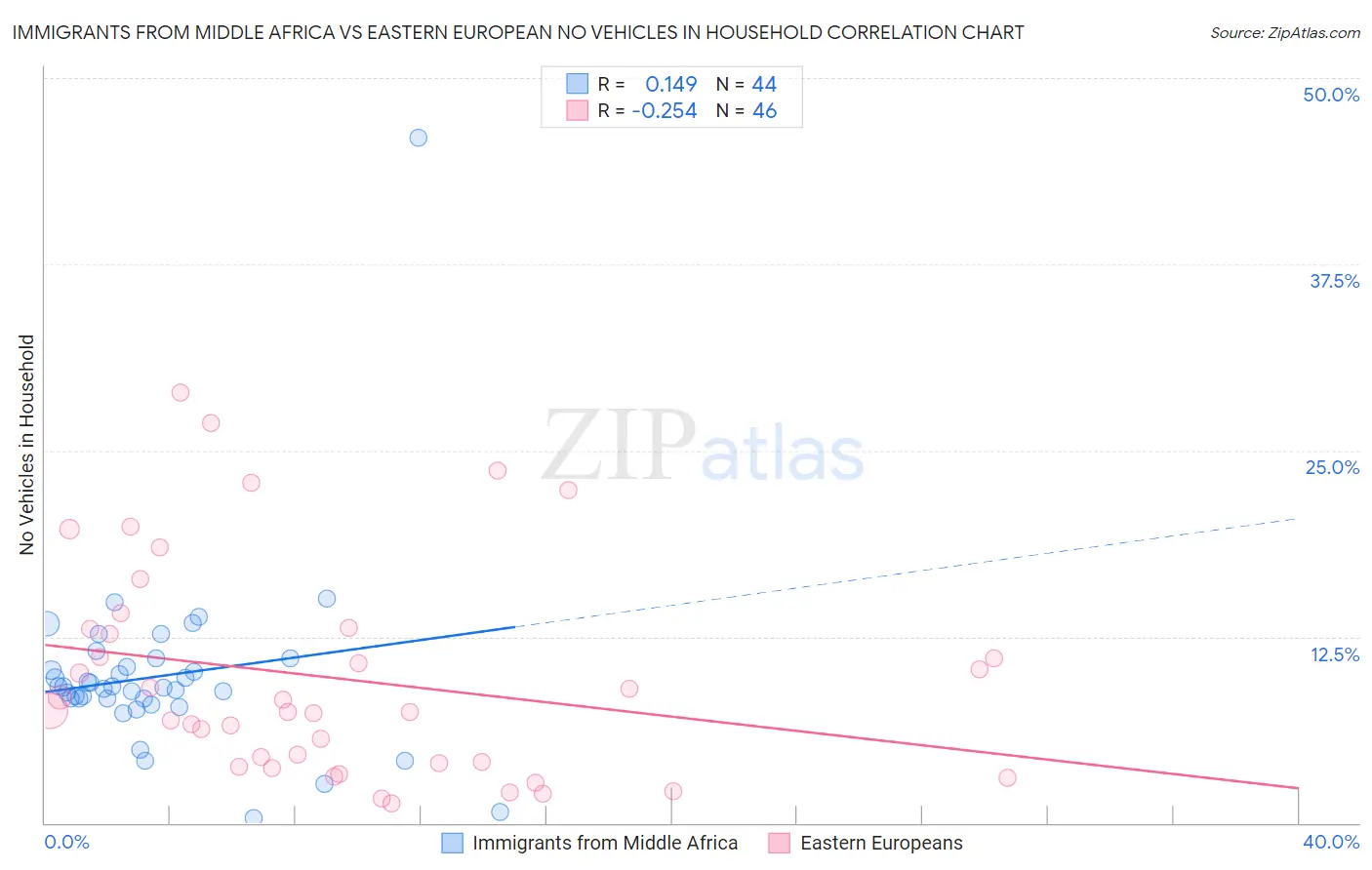 Immigrants from Middle Africa vs Eastern European No Vehicles in Household