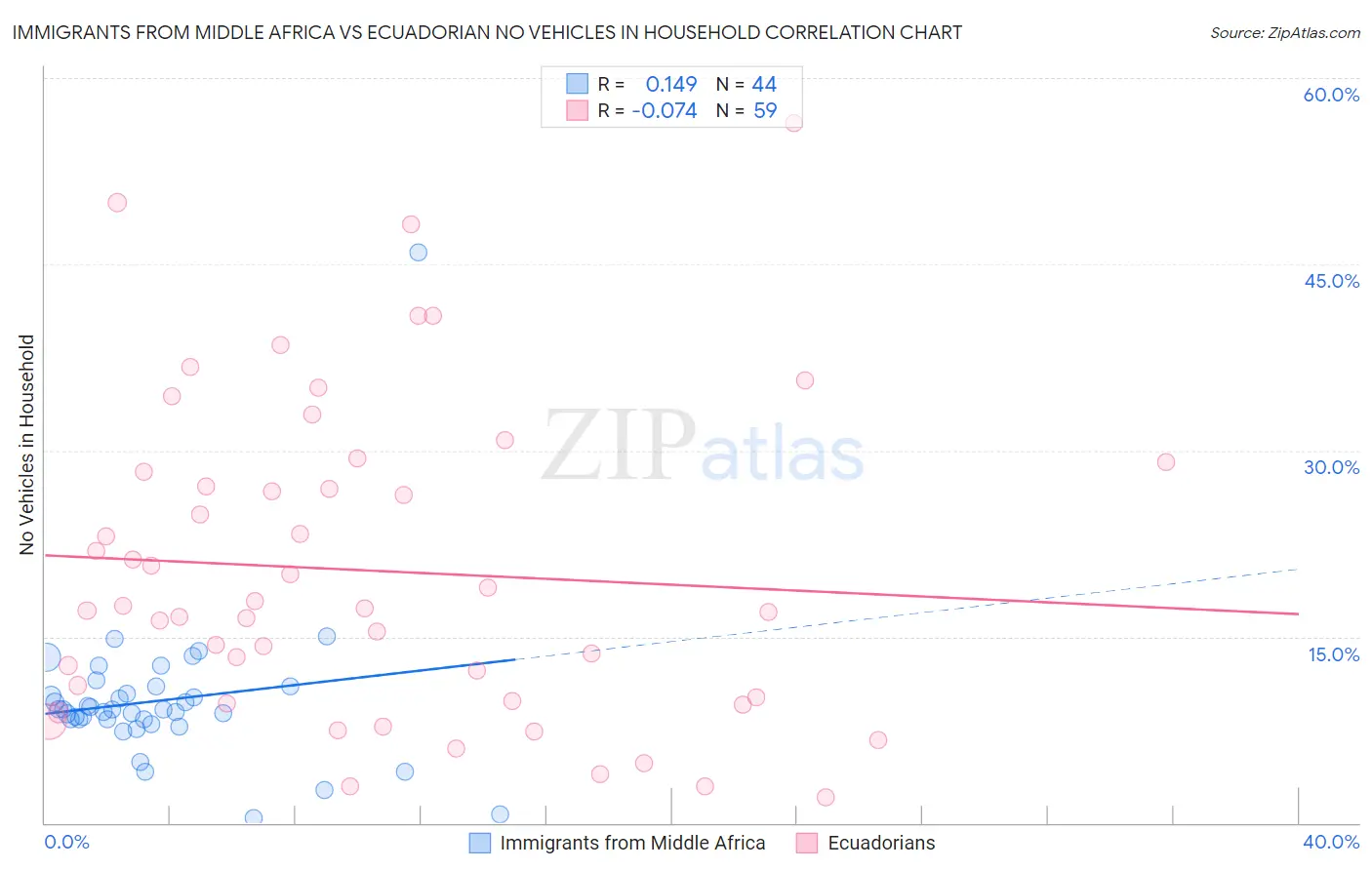 Immigrants from Middle Africa vs Ecuadorian No Vehicles in Household